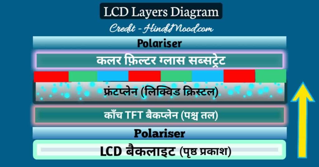 LCD layers diagram image